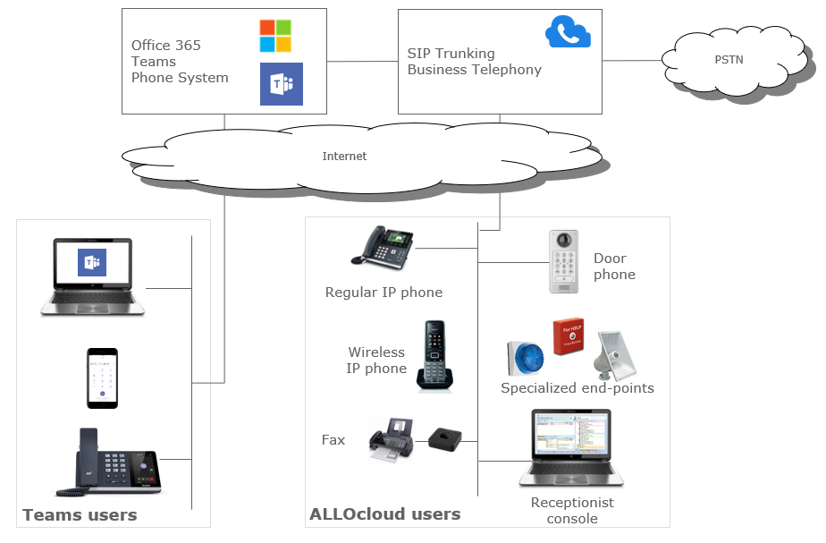Teams_Mix with ALLOcloud Business Telephony_Diagram 3