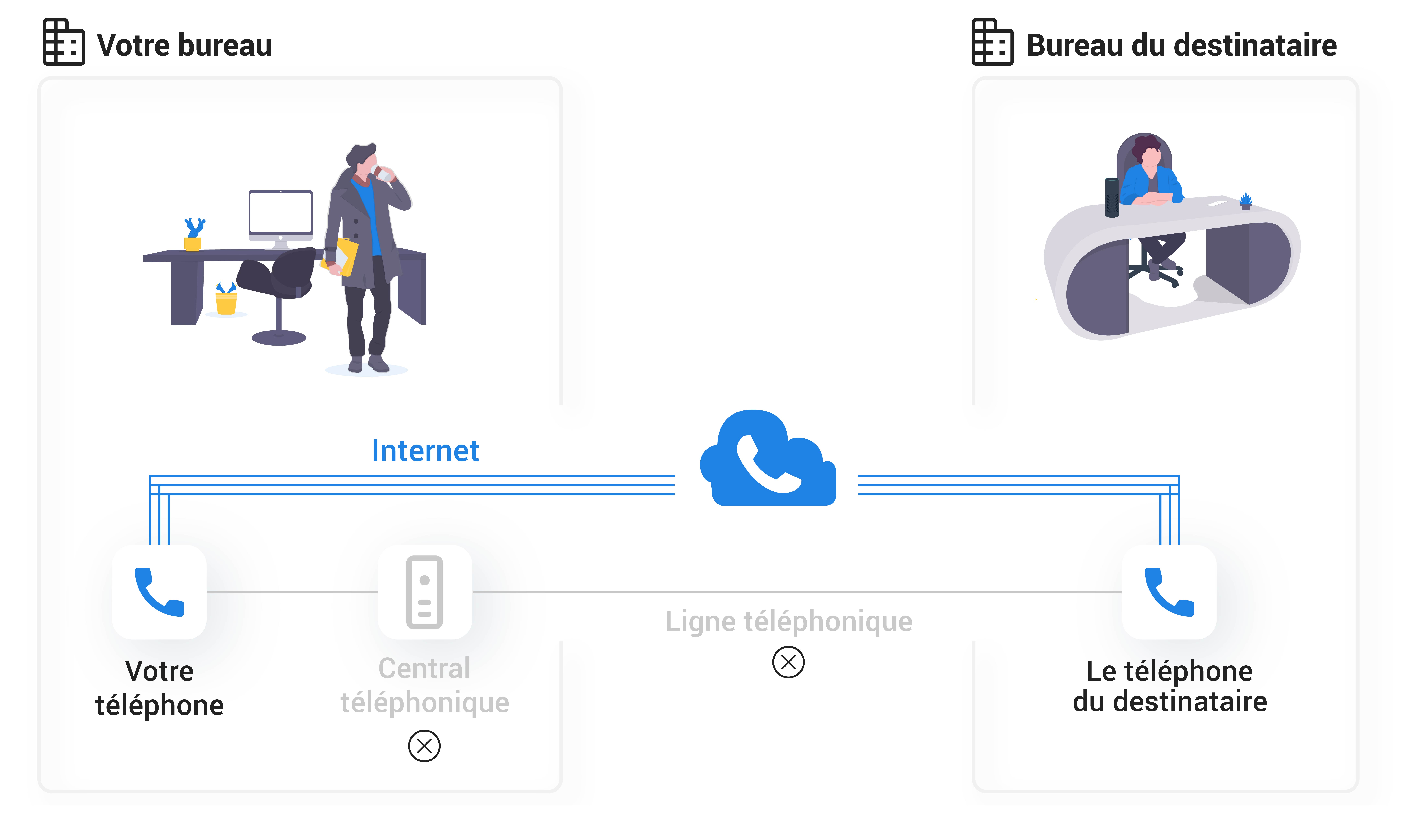La téléphonie VoIP dans le Cloud