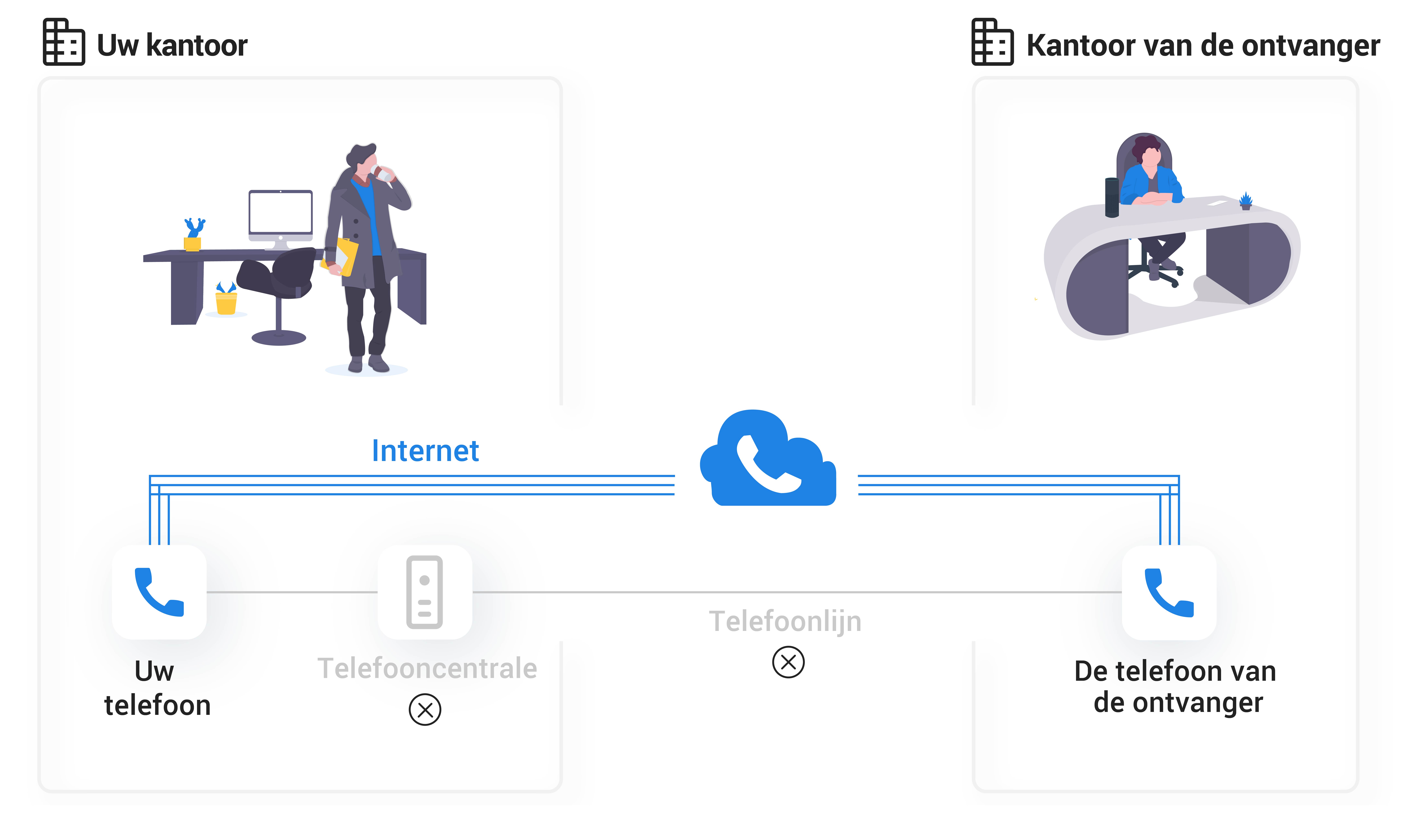 VoIP-telefonie in de cloud