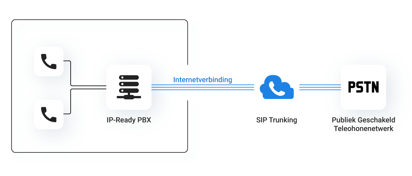 SIP Trunking ALLOcloud