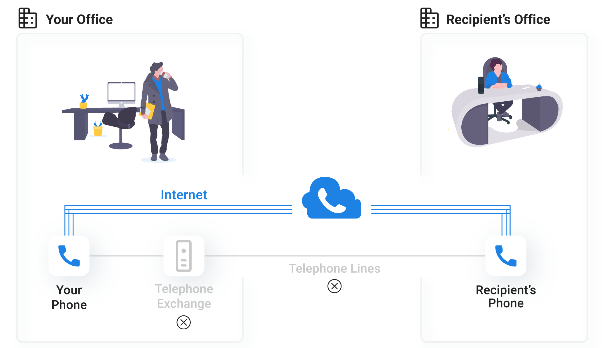 “VoIP” Telephony in the Cloud