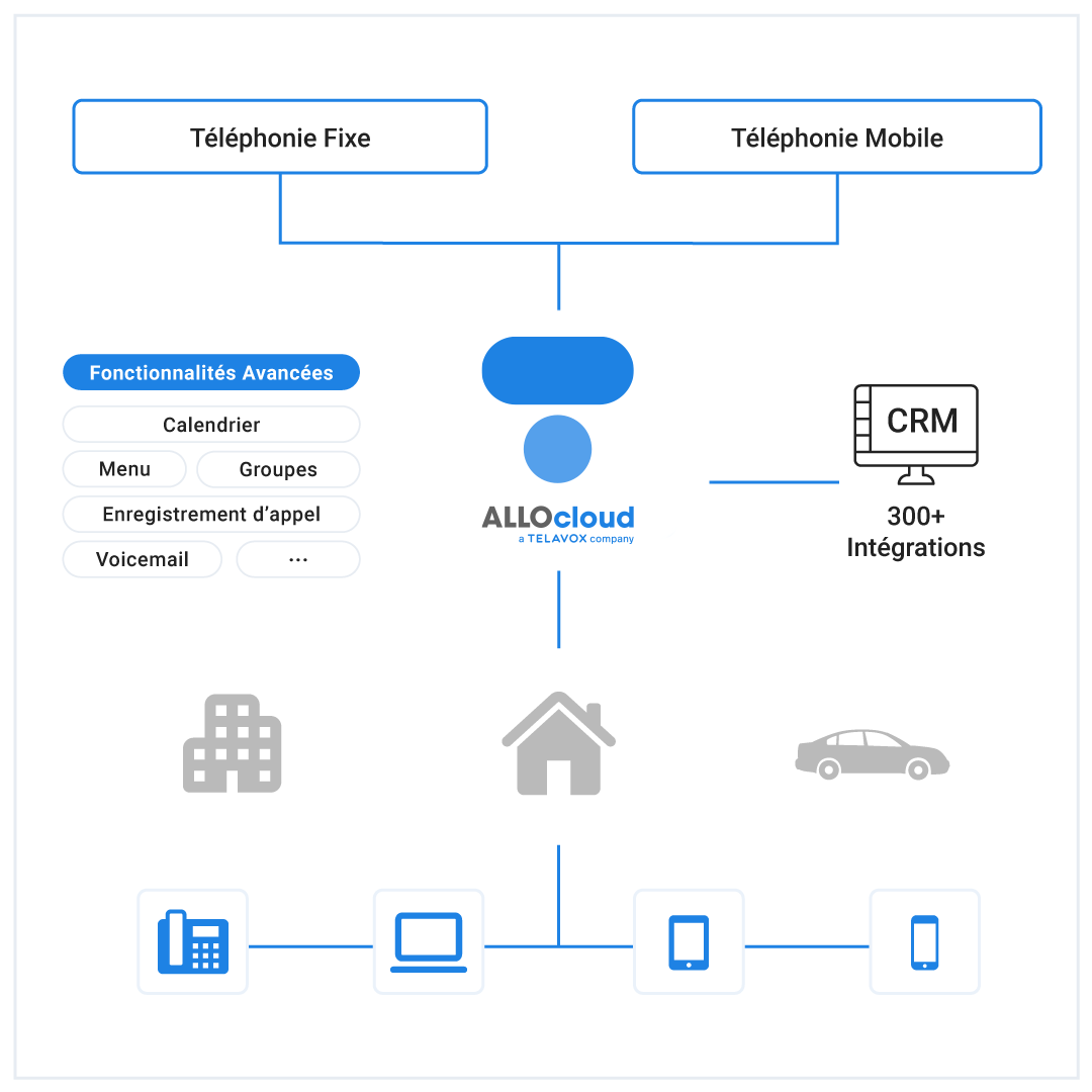 La téléphonie fixe et mobile pour la PME futée ALLOcloud