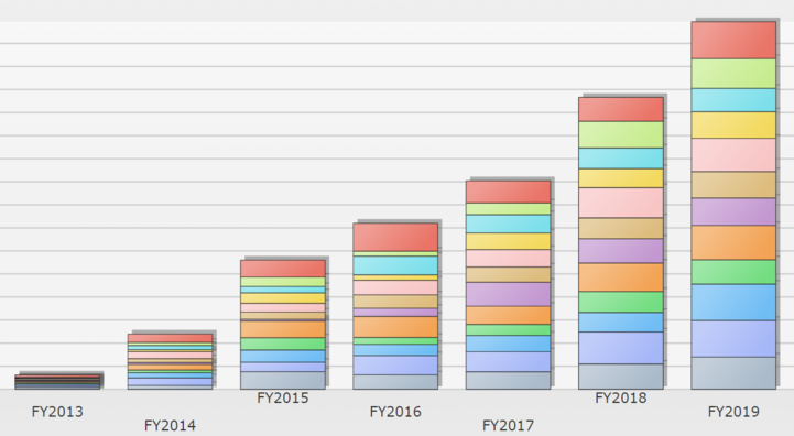 ALLOcloud revenue evolution