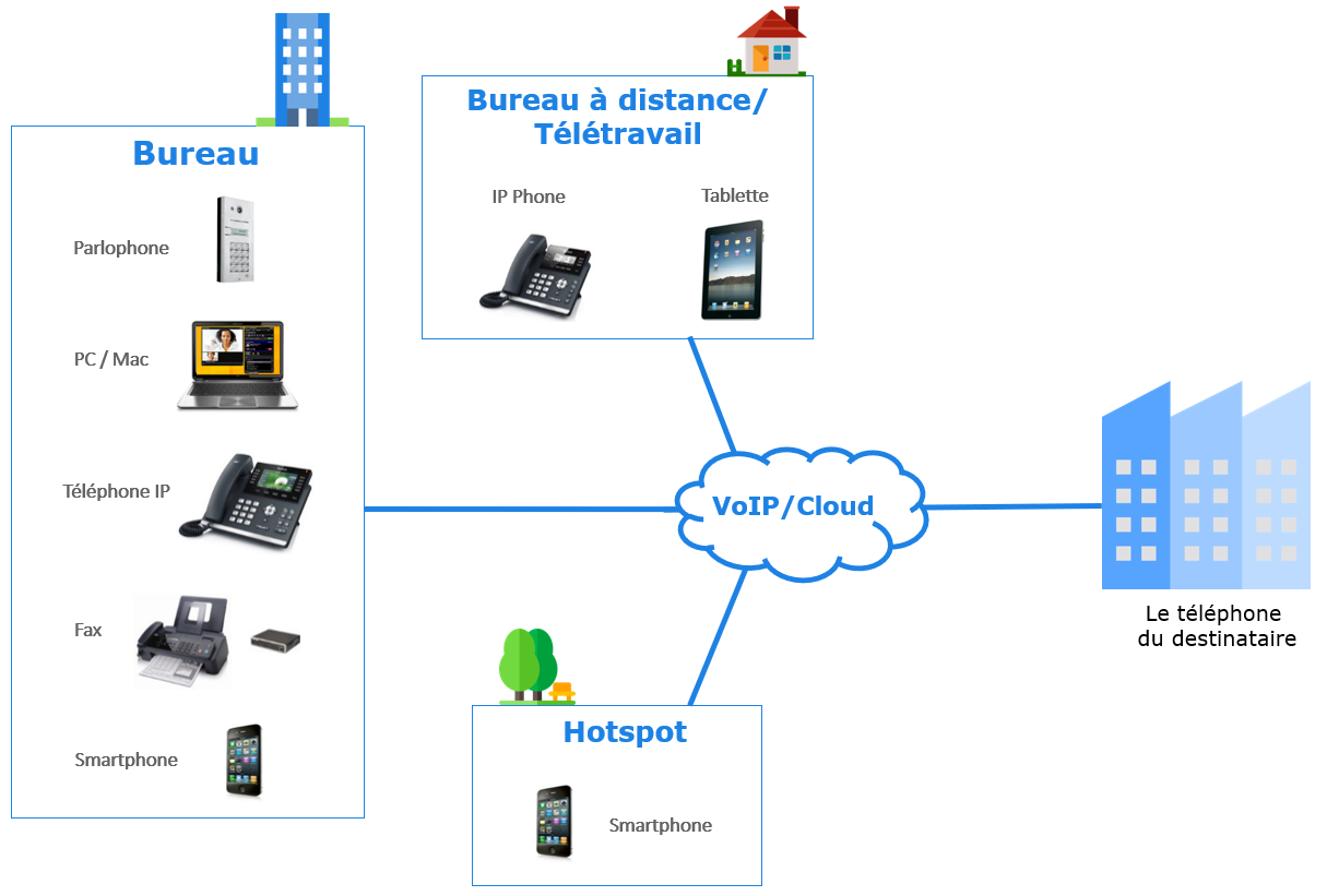 Qu'est-ce que la téléphonie VoIP •• Technologie et avantages