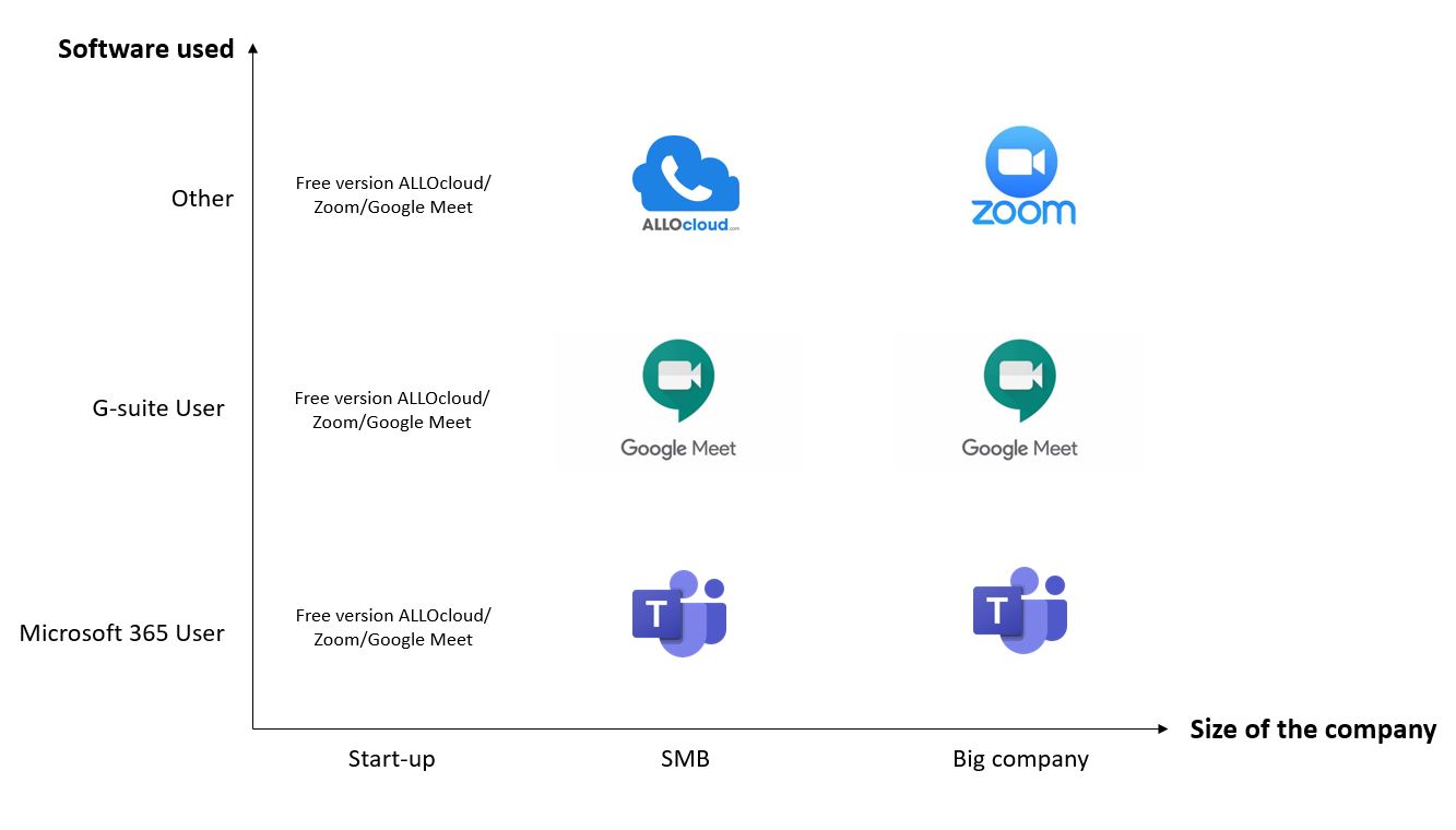 comparaison zoom teams google meet & allocloud