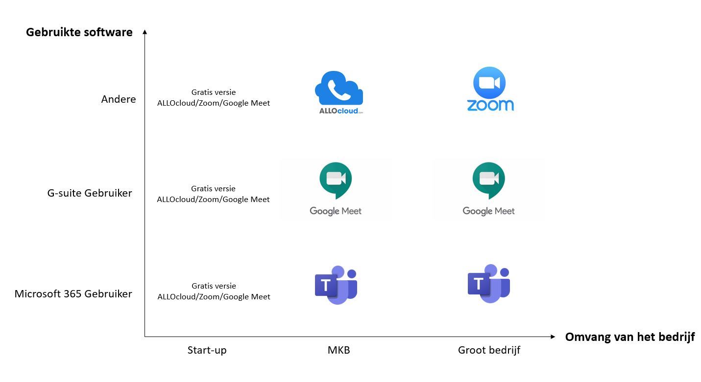 comparaison zoom teams google meet & allocloud