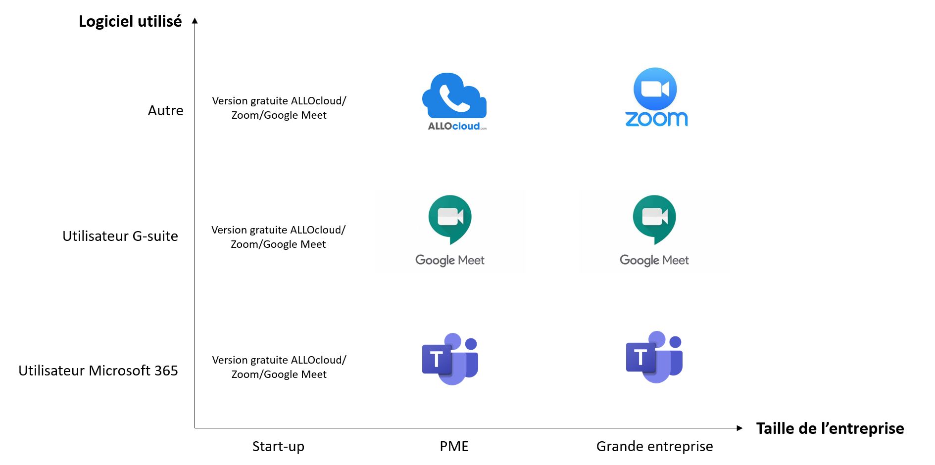 comparaison zoom teams google meet & allocloud