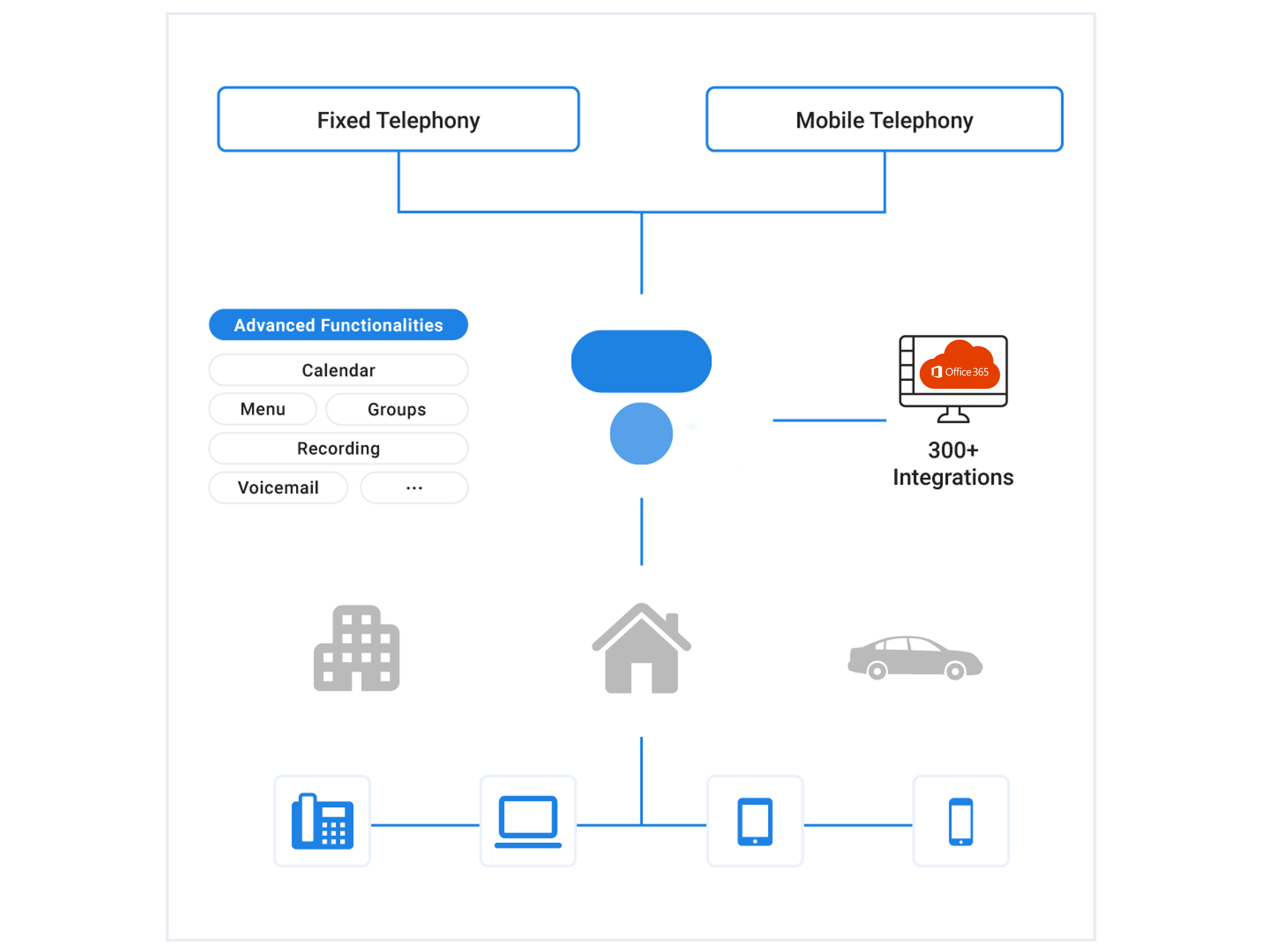 Integrate ALLOcloud telephony with Office 365 | Integration