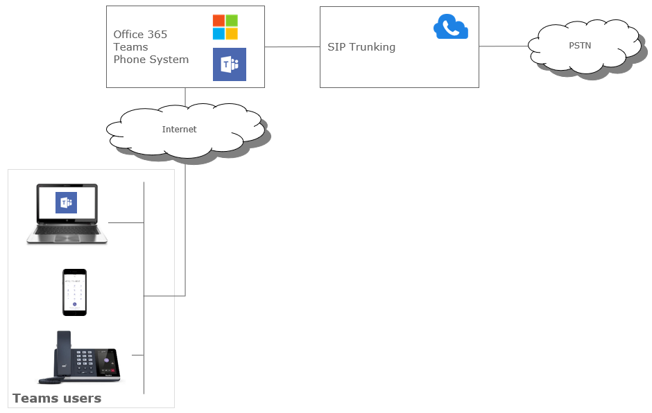 Teams_SIP Trunking_Diagram 1