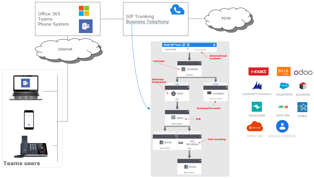 Teams_Smart SIP Trunking_Diagram 2