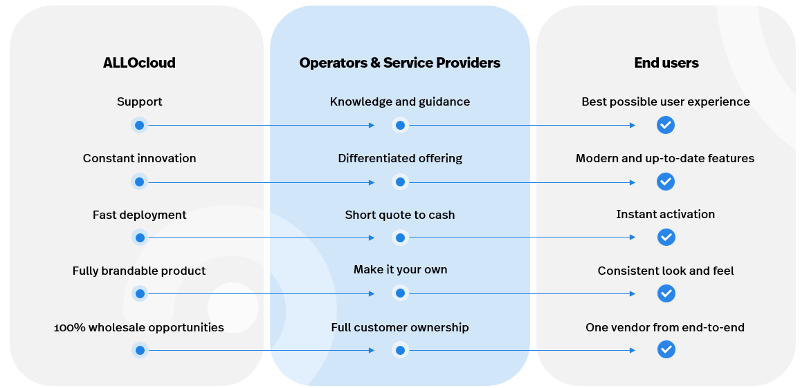 Service provider