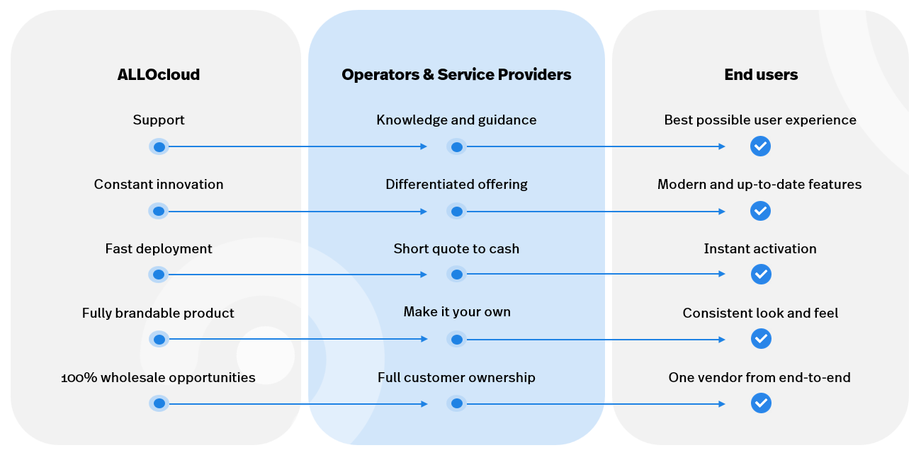Service provider