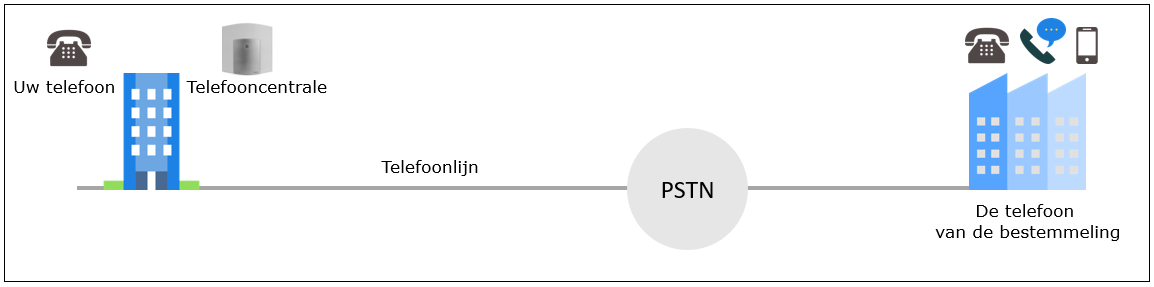 Conventional telephony