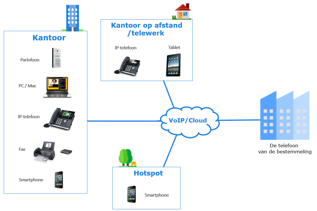 voip cloud telephony flexibility