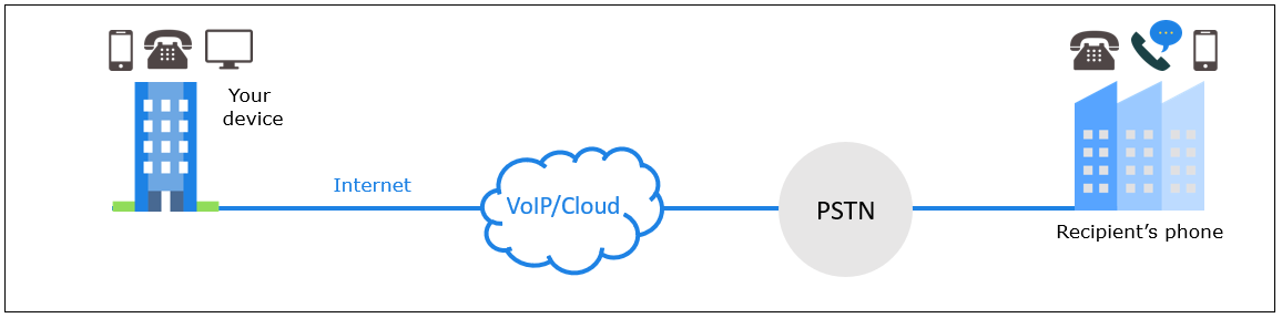 Téléphony VoIP