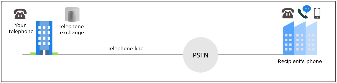 Conventional telephony