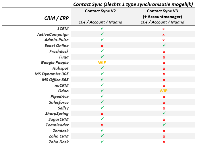 Grid contact sync