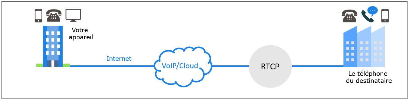 Téléphony VoIP